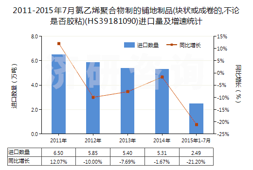 2011-2015年7月氯乙烯聚合物制的鋪地制品(塊狀或成卷的,不論是否膠粘)(HS39181090)進(jìn)口量及增速統(tǒng)計(jì)